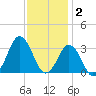 Lake Rudee tide chart for Tuesday, December 2, 2025