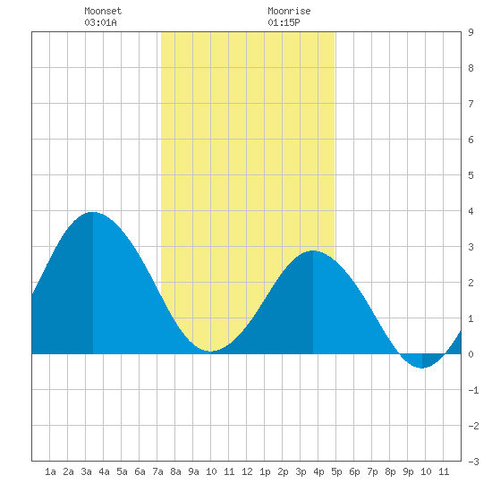 Lake Rudee tide chart for Tuesday, December 30, 2025