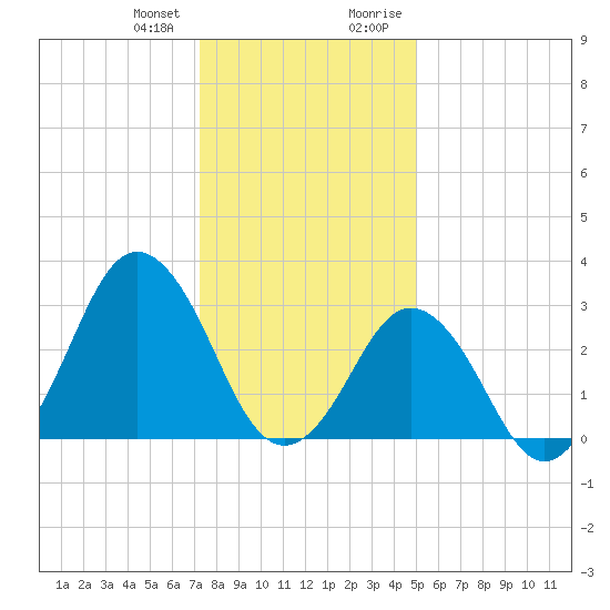 Lake Rudee tide chart for Wednesday, December 31, 2025
