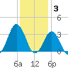 Lake Rudee tide chart for Wednesday, December 3, 2025