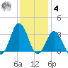 Lake Rudee tide chart for Thursday, December 4, 2025