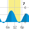 Lake Rudee tide chart for Sunday, December 7, 2025
