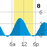 Lake Rudee tide chart for Monday, December 8, 2025