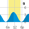 Lake Rudee tide chart for Tuesday, December 9, 2025