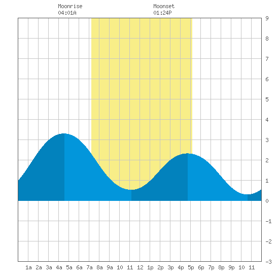 Lake Rudee tide chart for Wednesday, January 14, 2026