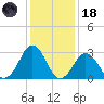 Lake Rudee tide chart for Sunday, January 18, 2026