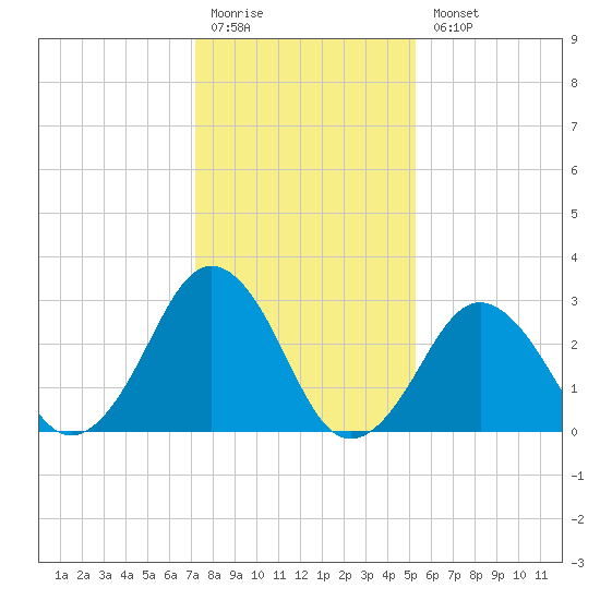 Lake Rudee tide chart for Monday, January 19, 2026