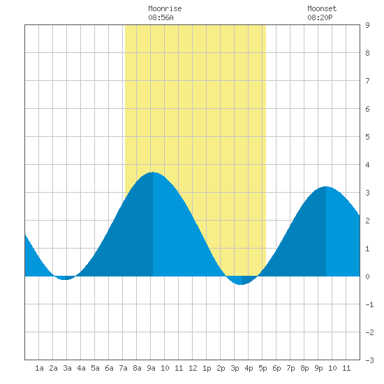 Lake Rudee tide chart for Wednesday, January 21, 2026
