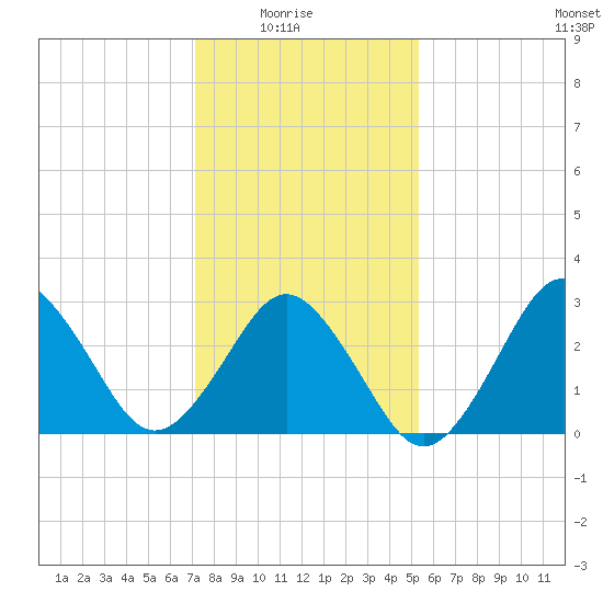 Lake Rudee tide chart for Saturday, January 24, 2026
