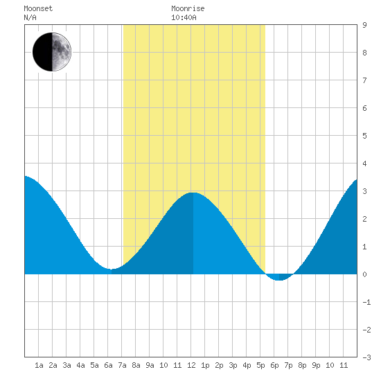 Lake Rudee tide chart for Sunday, January 25, 2026