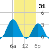 Lake Rudee tide chart for Saturday, January 31, 2026