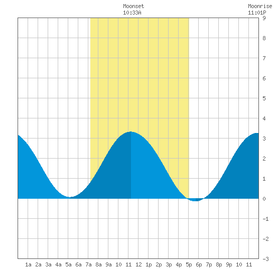 Lake Rudee tide chart for Thursday, January 8, 2026