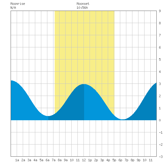 Lake Rudee tide chart for Friday, January 9, 2026