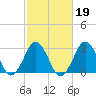 Lake Rudee tide chart for Thursday, February 19, 2026