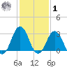 Lake Rudee tide chart for Sunday, February 1, 2026