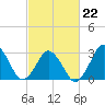 Lake Rudee tide chart for Sunday, February 22, 2026