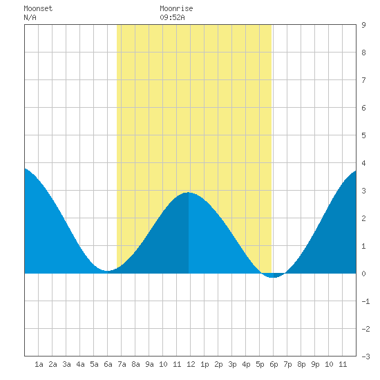 Lake Rudee tide chart for Monday, February 23, 2026