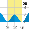 Lake Rudee tide chart for Monday, February 23, 2026
