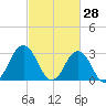 Lake Rudee tide chart for Saturday, February 28, 2026