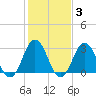 Lake Rudee tide chart for Tuesday, February 3, 2026