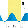 Lake Rudee tide chart for Thursday, February 5, 2026
