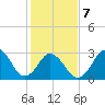 Lake Rudee tide chart for Saturday, February 7, 2026
