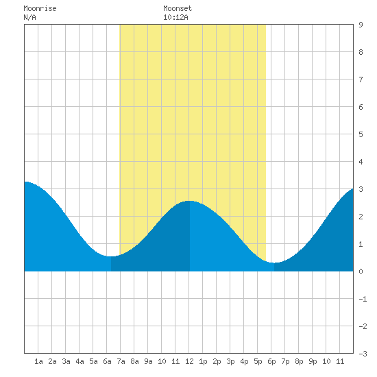Lake Rudee tide chart for Sunday, February 8, 2026