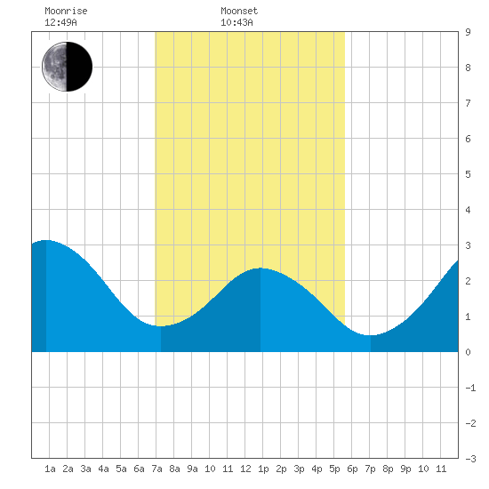 Lake Rudee tide chart for Monday, February 9, 2026