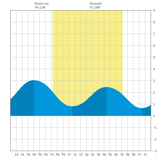 Lake Rudee tide chart for Friday, March 13, 2026
