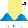 Lake Rudee tide chart for Sunday, March 15, 2026
