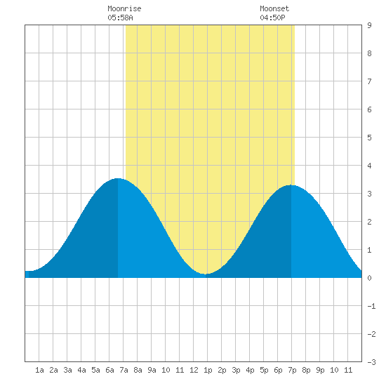 Lake Rudee tide chart for Monday, March 16, 2026