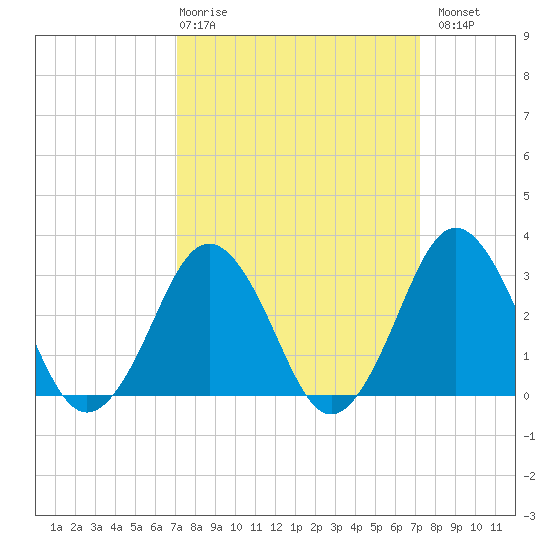 Lake Rudee tide chart for Thursday, March 19, 2026