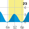Lake Rudee tide chart for Monday, March 23, 2026