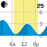 Lake Rudee tide chart for Wednesday, March 25, 2026