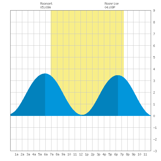 Lake Rudee tide chart for Sunday, March 29, 2026