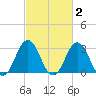 Lake Rudee tide chart for Monday, March 2, 2026
