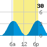 Lake Rudee tide chart for Monday, March 30, 2026