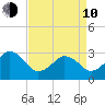 Lake Rudee tide chart for Friday, April 10, 2026