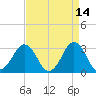 Lake Rudee tide chart for Tuesday, April 14, 2026
