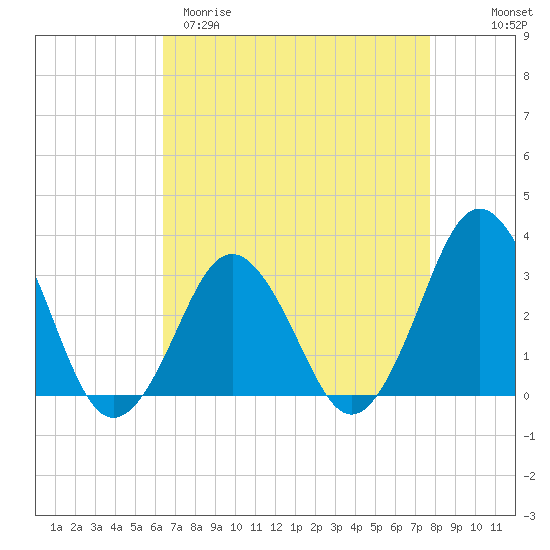Lake Rudee tide chart for Sunday, April 19, 2026