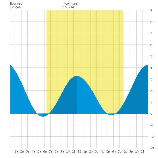 Lake Rudee tide chart for Tuesday, April 21, 2026