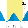 Lake Rudee tide chart for Tuesday, April 21, 2026
