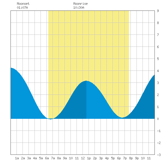 Lake Rudee tide chart for Wednesday, April 22, 2026