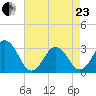 Lake Rudee tide chart for Thursday, April 23, 2026