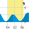 Lake Rudee tide chart for Sunday, April 5, 2026