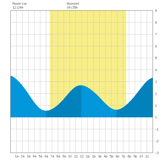 Lake Rudee tide chart for Tuesday, April 7, 2026