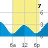 Lake Rudee tide chart for Tuesday, April 7, 2026