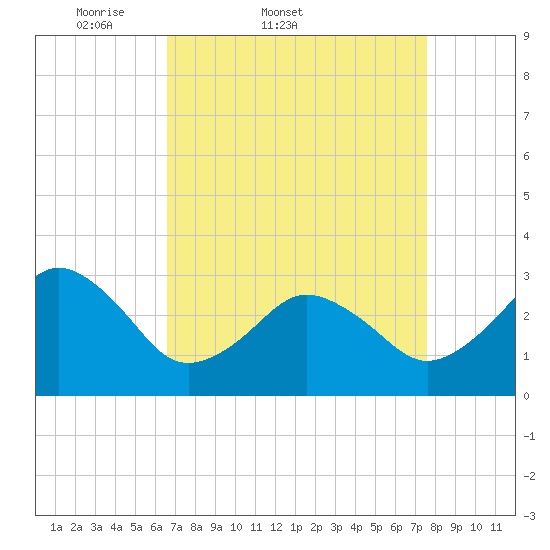 Lake Rudee tide chart for Thursday, April 9, 2026