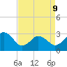 Lake Rudee tide chart for Thursday, April 9, 2026