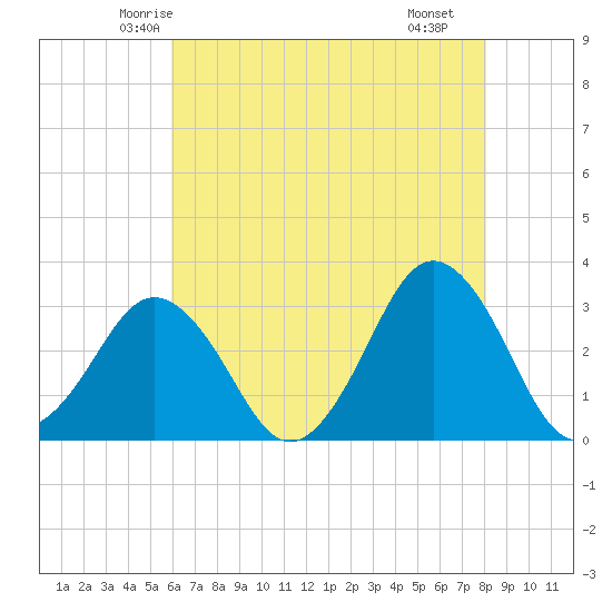 Lake Rudee tide chart for Wednesday, May 13, 2026